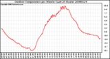 Milwaukee Weather Outdoor Temperature per Minute (Last 24 Hours)