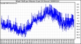 Milwaukee Weather Wind Chill per Minute (Last 24 Hours)