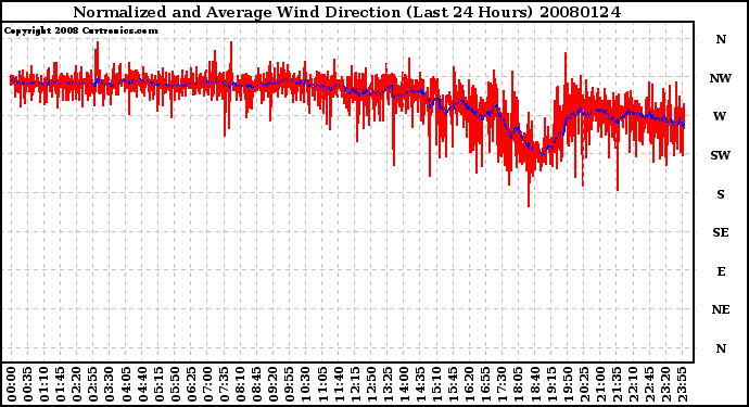 Milwaukee Weather Normalized and Average Wind Direction (Last 24 Hours)