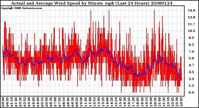 Milwaukee Weather Actual and Average Wind Speed by Minute mph (Last 24 Hours)