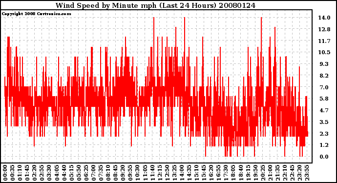 Milwaukee Weather Wind Speed by Minute mph (Last 24 Hours)