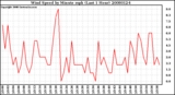 Milwaukee Weather Wind Speed by Minute mph (Last 1 Hour)