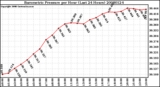 Milwaukee Weather Barometric Pressure per Hour (Last 24 Hours)