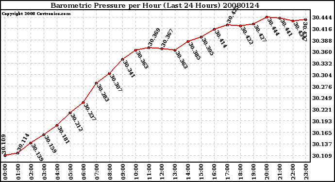 Milwaukee Weather Barometric Pressure per Hour (Last 24 Hours)