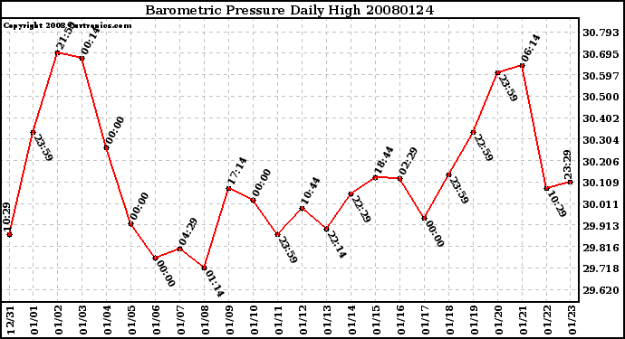 Milwaukee Weather Barometric Pressure Daily High