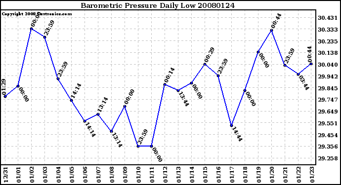 Milwaukee Weather Barometric Pressure Daily Low