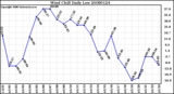 Milwaukee Weather Wind Chill Daily Low