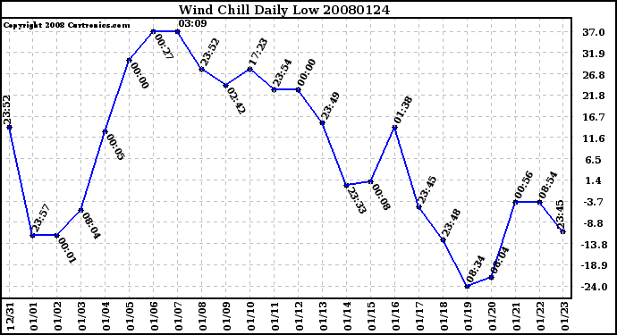 Milwaukee Weather Wind Chill Daily Low