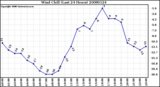 Milwaukee Weather Wind Chill (Last 24 Hours)