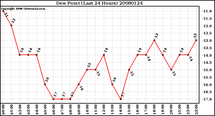 Milwaukee Weather Dew Point (Last 24 Hours)