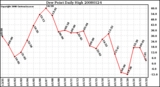 Milwaukee Weather Dew Point Daily High