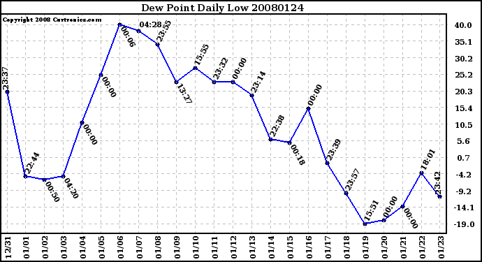Milwaukee Weather Dew Point Daily Low