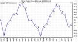 Milwaukee Weather Dew Point Monthly Low