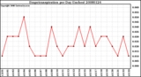 Milwaukee Weather Evapotranspiration per Day (Inches)