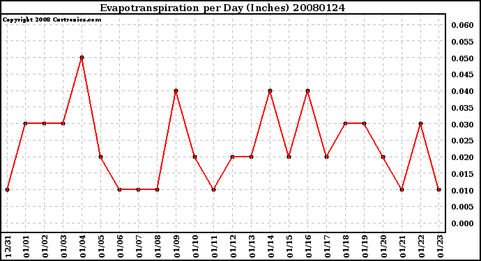 Milwaukee Weather Evapotranspiration per Day (Inches)