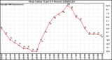 Milwaukee Weather Heat Index (Last 24 Hours)