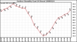 Milwaukee Weather Outdoor Humidity (Last 24 Hours)