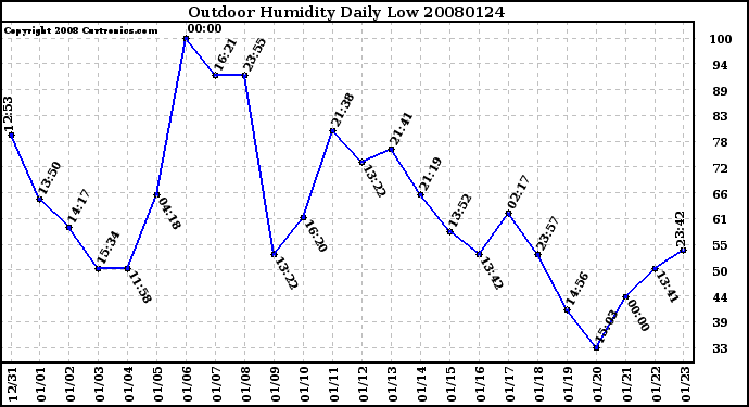 Milwaukee Weather Outdoor Humidity Daily Low