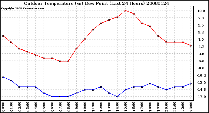 Milwaukee Weather Outdoor Temperature (vs) Dew Point (Last 24 Hours)