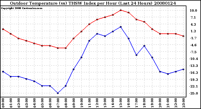 Milwaukee Weather Outdoor Temperature (vs) THSW Index per Hour (Last 24 Hours)