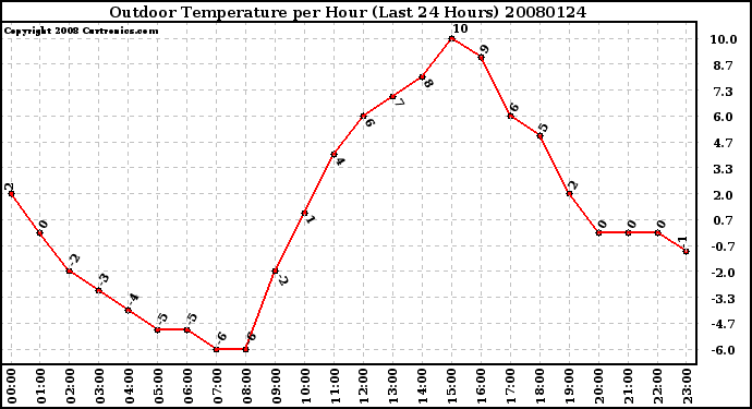 Milwaukee Weather Outdoor Temperature per Hour (Last 24 Hours)