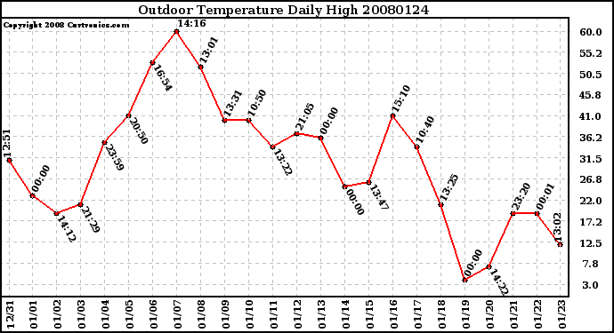 Milwaukee Weather Outdoor Temperature Daily High