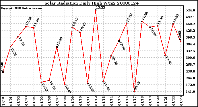 Milwaukee Weather Solar Radiation Daily High W/m2