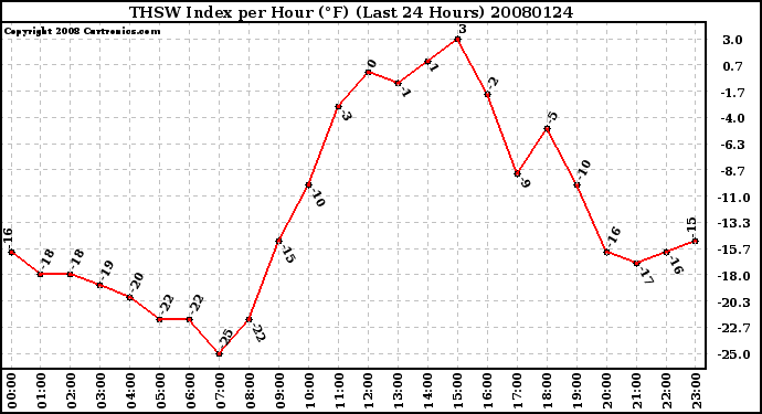 Milwaukee Weather THSW Index per Hour (F) (Last 24 Hours)