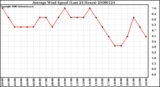 Milwaukee Weather Average Wind Speed (Last 24 Hours)