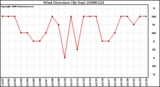 Milwaukee Weather Wind Direction (By Day)