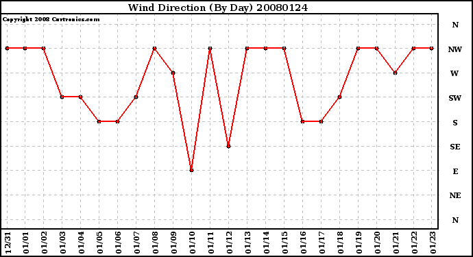 Milwaukee Weather Wind Direction (By Day)