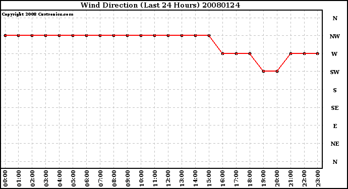 Milwaukee Weather Wind Direction (Last 24 Hours)