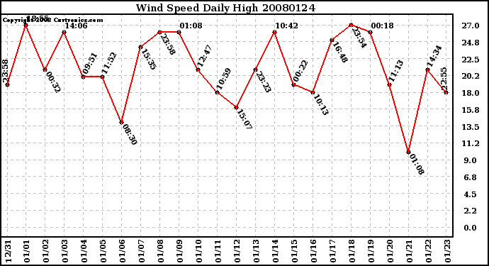 Milwaukee Weather Wind Speed Daily High