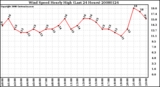 Milwaukee Weather Wind Speed Hourly High (Last 24 Hours)