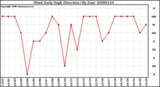 Milwaukee Weather Wind Daily High Direction (By Day)