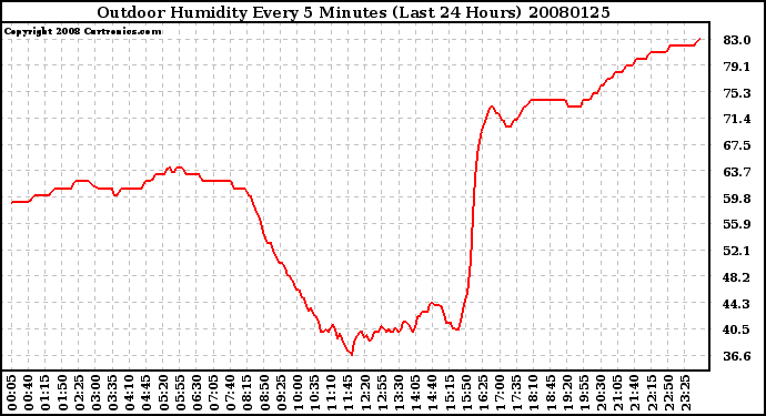 Milwaukee Weather Outdoor Humidity Every 5 Minutes (Last 24 Hours)