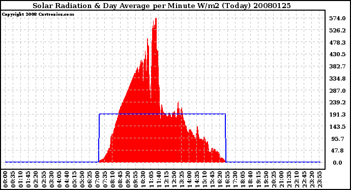 Milwaukee Weather Solar Radiation & Day Average per Minute W/m2 (Today)