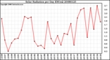 Milwaukee Weather Solar Radiation per Day KW/m2