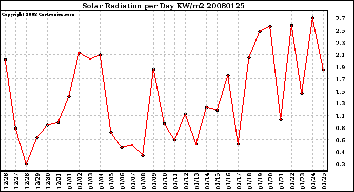 Milwaukee Weather Solar Radiation per Day KW/m2