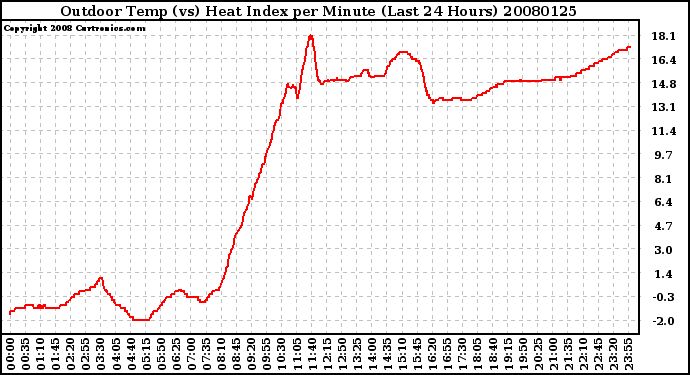 Milwaukee Weather Outdoor Temp (vs) Heat Index per Minute (Last 24 Hours)