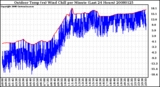 Milwaukee Weather Outdoor Temp (vs) Wind Chill per Minute (Last 24 Hours)