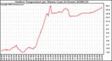 Milwaukee Weather Outdoor Temperature per Minute (Last 24 Hours)