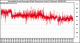 Milwaukee Weather Normalized and Average Wind Direction (Last 24 Hours)