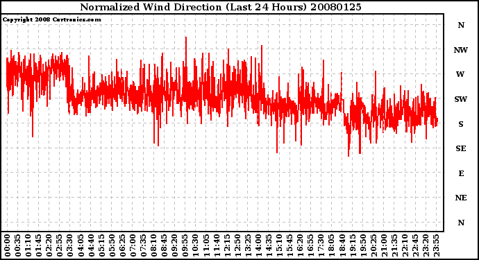 Milwaukee Weather Normalized Wind Direction (Last 24 Hours)