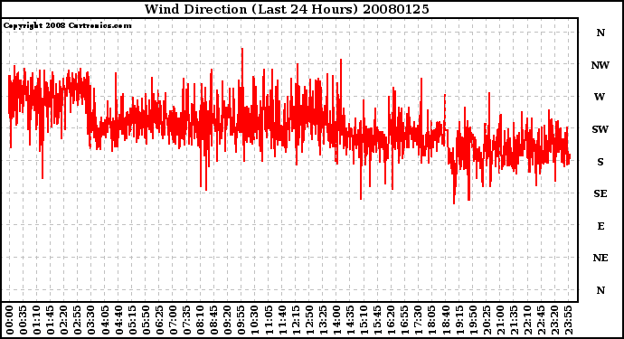 Milwaukee Weather Wind Direction (Last 24 Hours)