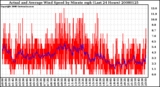 Milwaukee Weather Actual and Average Wind Speed by Minute mph (Last 24 Hours)