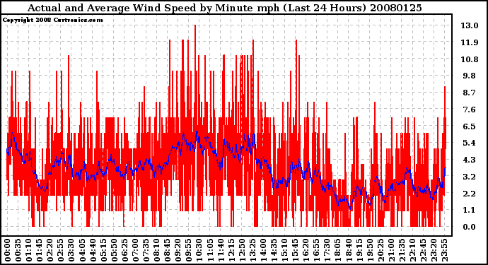 Milwaukee Weather Actual and Average Wind Speed by Minute mph (Last 24 Hours)