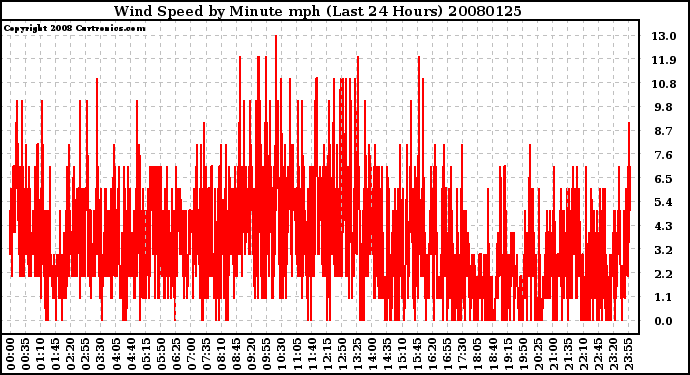 Milwaukee Weather Wind Speed by Minute mph (Last 24 Hours)