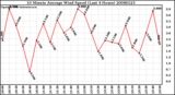 Milwaukee Weather 10 Minute Average Wind Speed (Last 4 Hours)