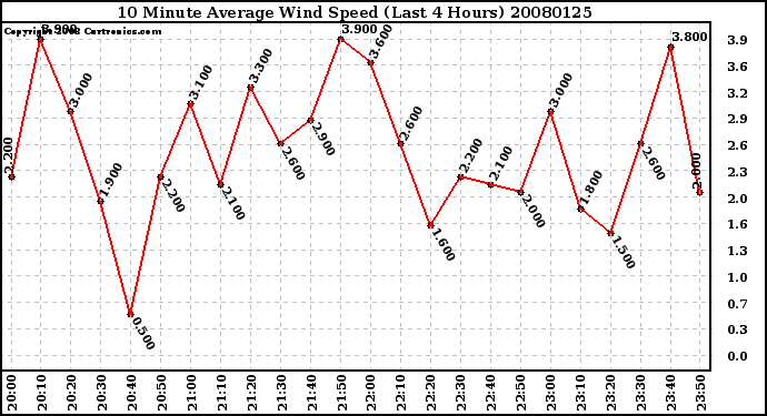 Milwaukee Weather 10 Minute Average Wind Speed (Last 4 Hours)